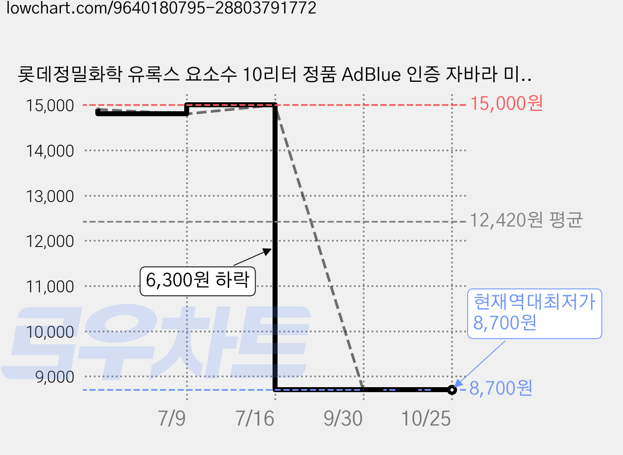 롯데정밀화학 유록스 요소수 10리터 정품 AdBlue 인증 자바라 미포함, 10L, 1개, 디젤/경유 가격 변동 차트, 현재가 8,700원, 역대최저가