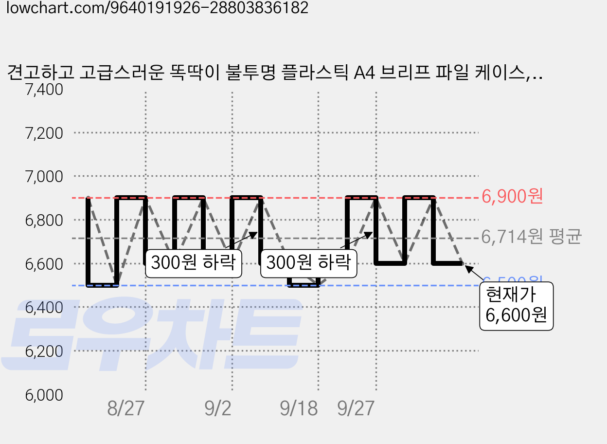 견고하고 고급스러운 똑딱이 불투명 플라스틱 A4 브리프 파일 케이스, 3개, 올리브 가격 변동 차트, 현재가 6,500원, 역대최저가