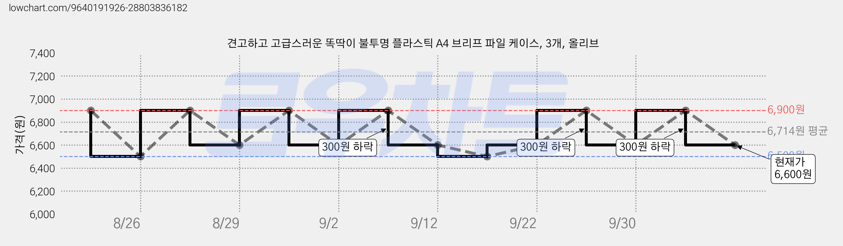 견고하고 고급스러운 똑딱이 불투명 플라스틱 A4 브리프 파일 케이스, 3개, 올리브 가격 변동 차트, 현재가 6,500원, 역대최저가