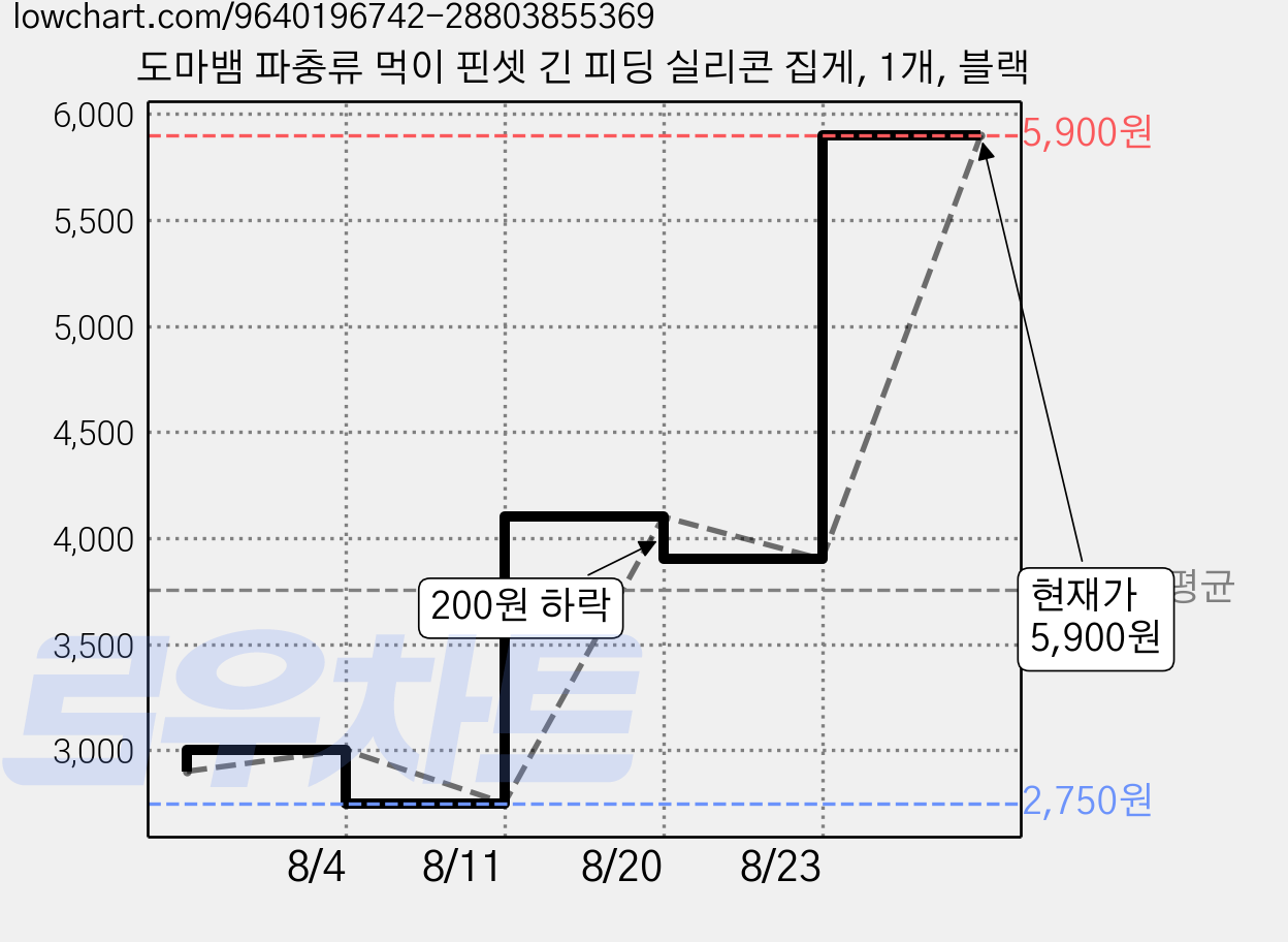 도마뱀 파충류 먹이 핀셋 긴 피딩 실리콘 집게, 1개, 블랙 가격 변동 차트, 현재가 5,900원, 역대최저가