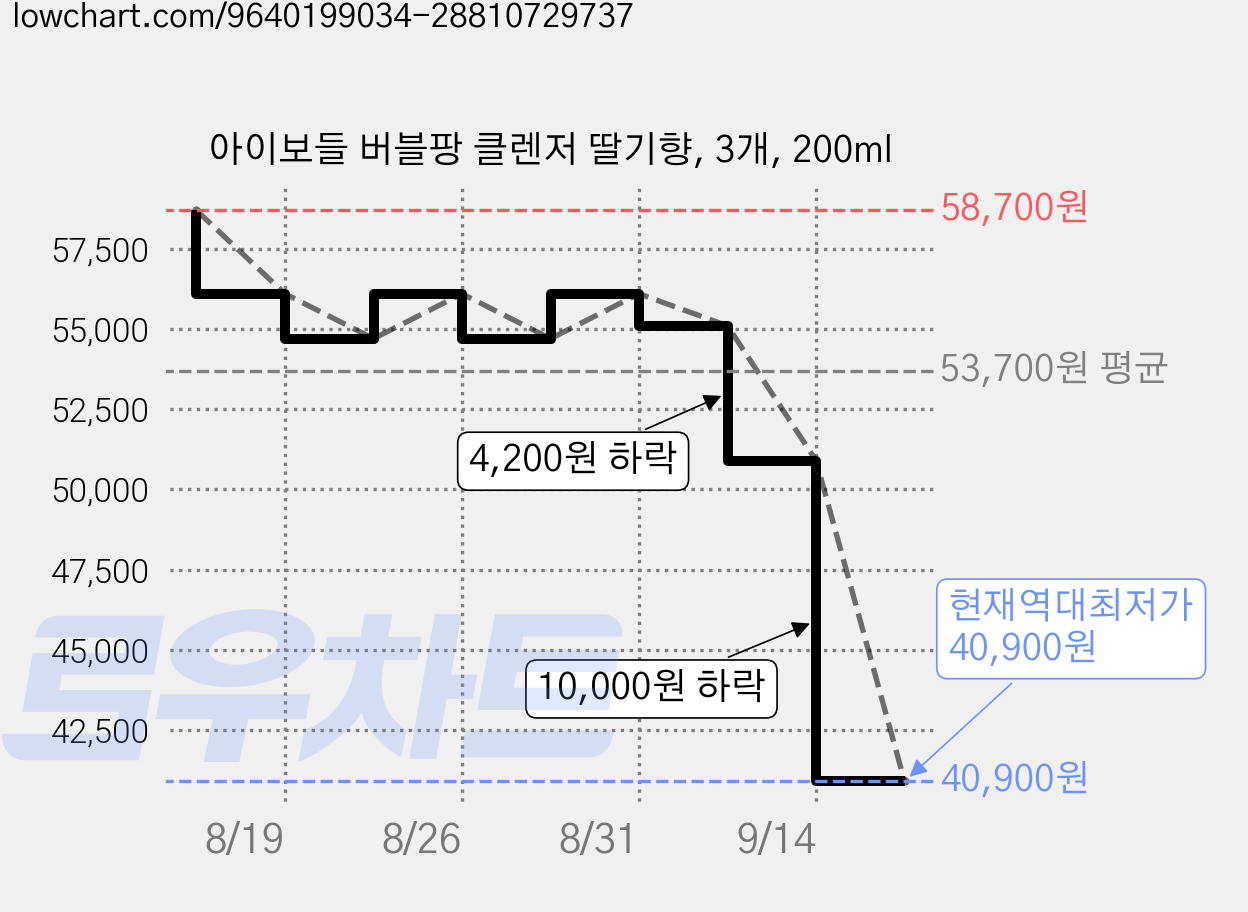 아이보들 버블팡 클렌저 딸기향, 3개, 200ml 가격 변동 차트, 현재가 40,900원, 역대최저가