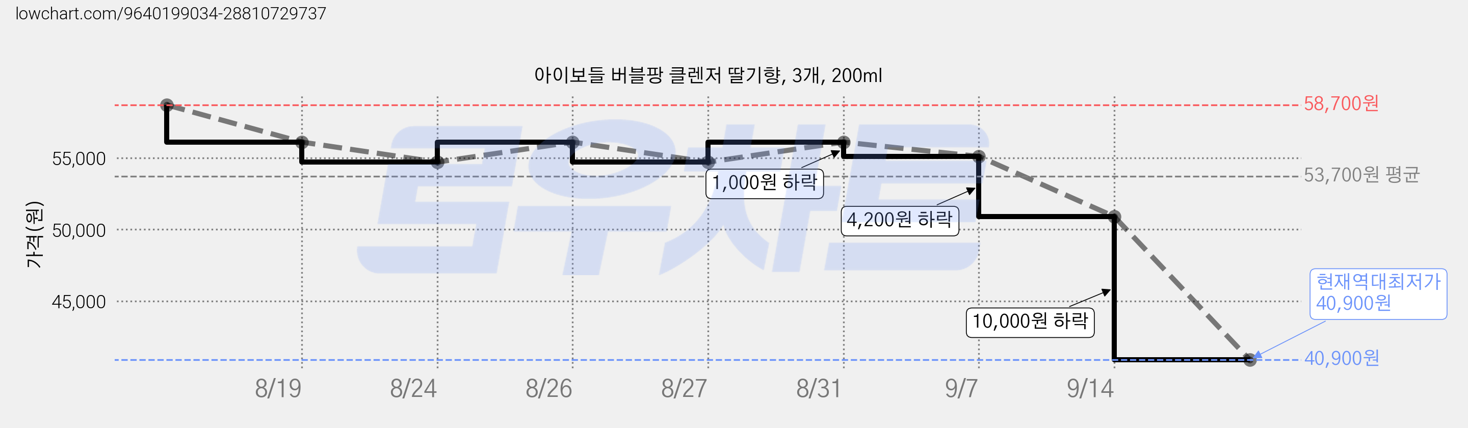 아이보들 버블팡 클렌저 딸기향, 3개, 200ml 가격 변동 차트, 현재가 40,900원, 역대최저가