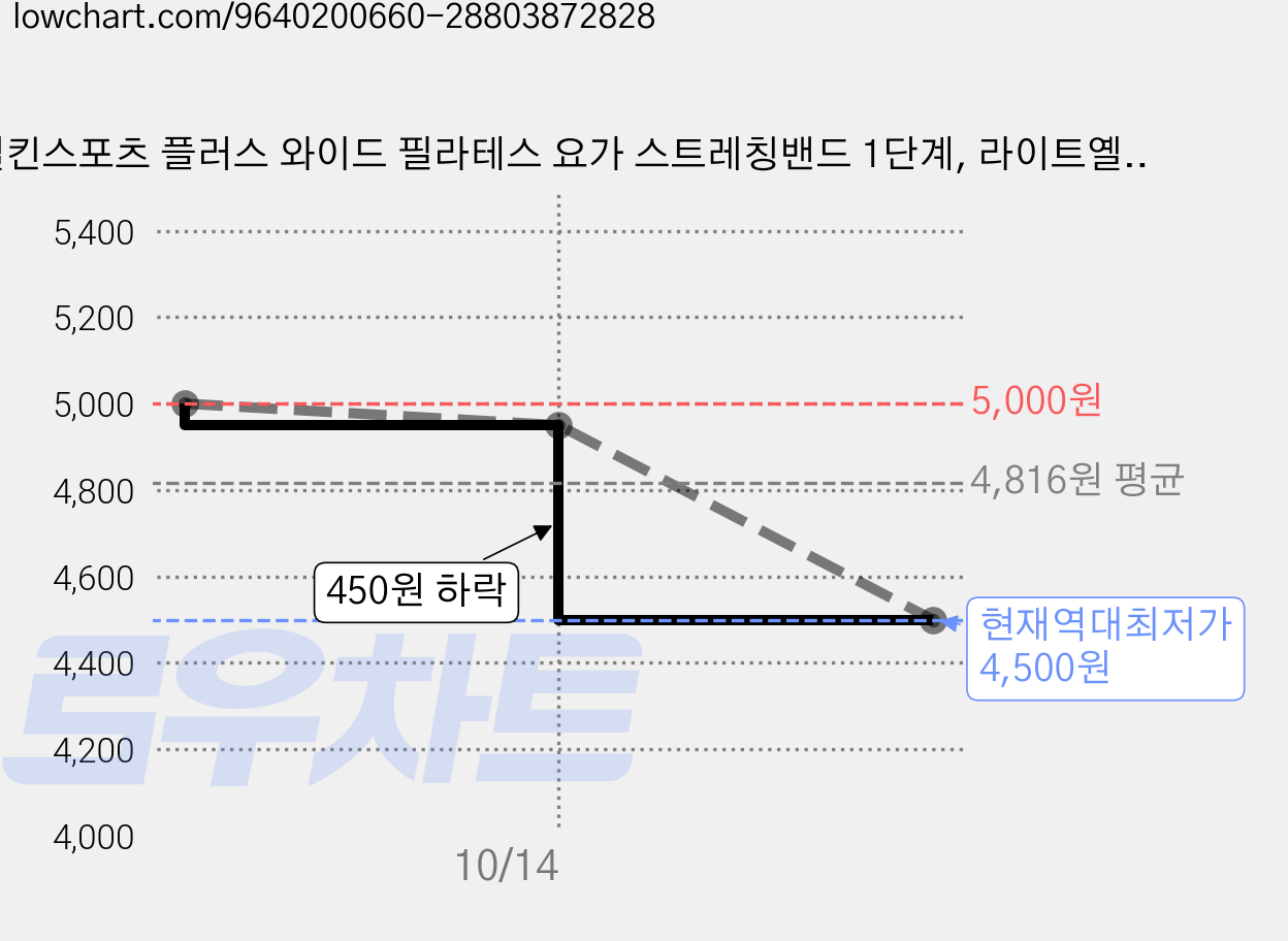 멜킨스포츠 플러스 와이드 필라테스 요가 스트레칭밴드 1단계, 라이트옐로우, 1개 가격 변동 차트, 현재가 4,500원, 역대최저가