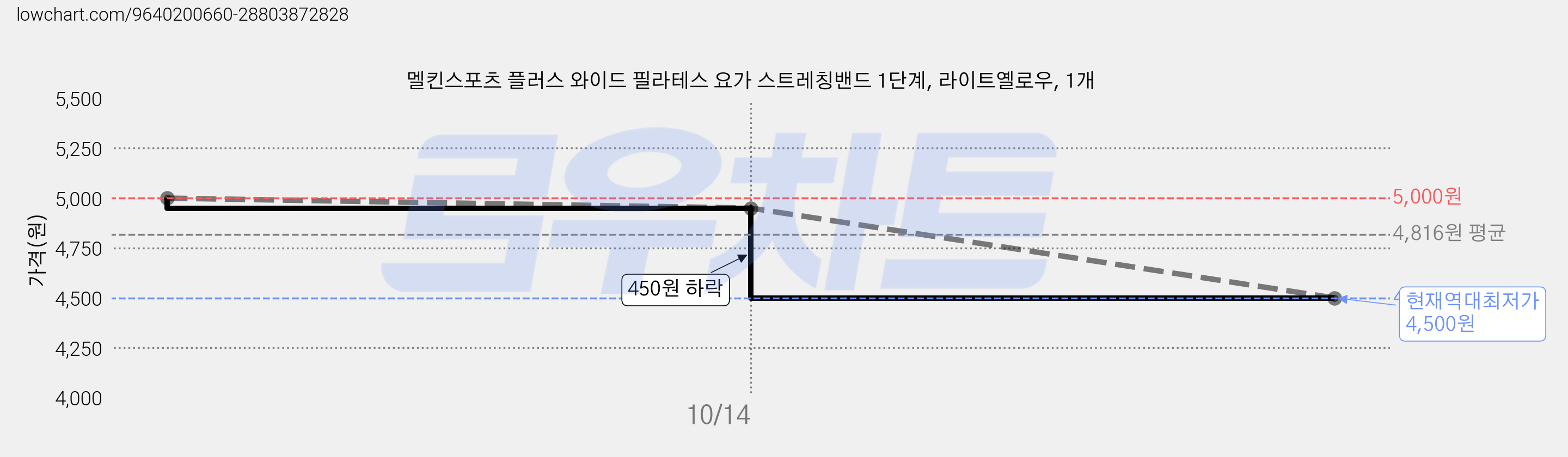 멜킨스포츠 플러스 와이드 필라테스 요가 스트레칭밴드 1단계, 라이트옐로우, 1개 가격 변동 차트, 현재가 4,500원, 역대최저가