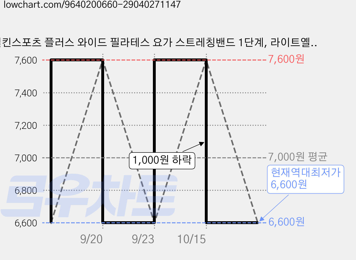 멜킨스포츠 플러스 와이드 필라테스 요가 스트레칭밴드 1단계, 라이트옐로우, 3개 가격 변동 차트, 현재가 6,600원, 역대최저가