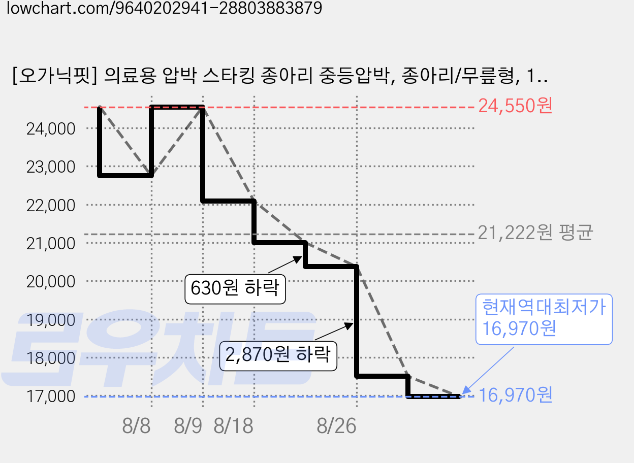 [오가닉핏] 의료용 압박 스타킹 종아리 중등압박, 종아리/무릎형, 1개 가격 변동 차트, 현재가 16,970원, 역대최저가