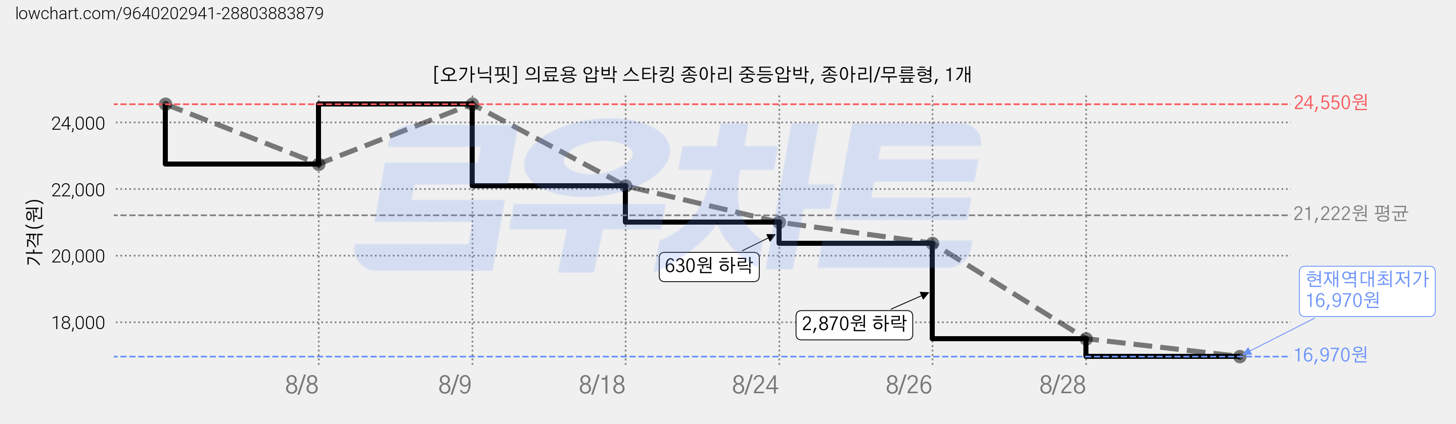 [오가닉핏] 의료용 압박 스타킹 종아리 중등압박, 종아리/무릎형, 1개 가격 변동 차트, 현재가 16,970원, 역대최저가