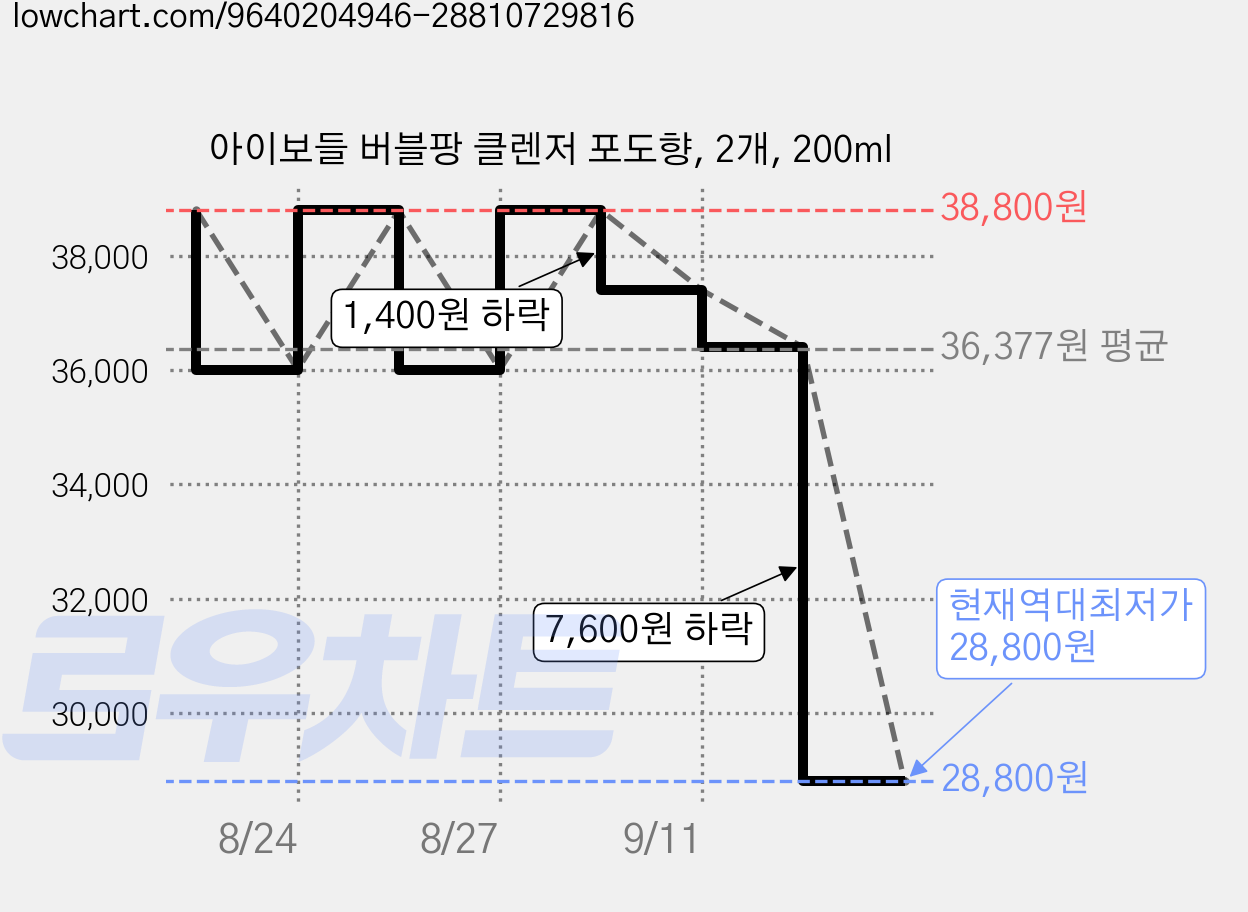 아이보들 버블팡 클렌저 포도향, 2개, 200ml 가격 변동 차트, 현재가 28,800원, 역대최저가
