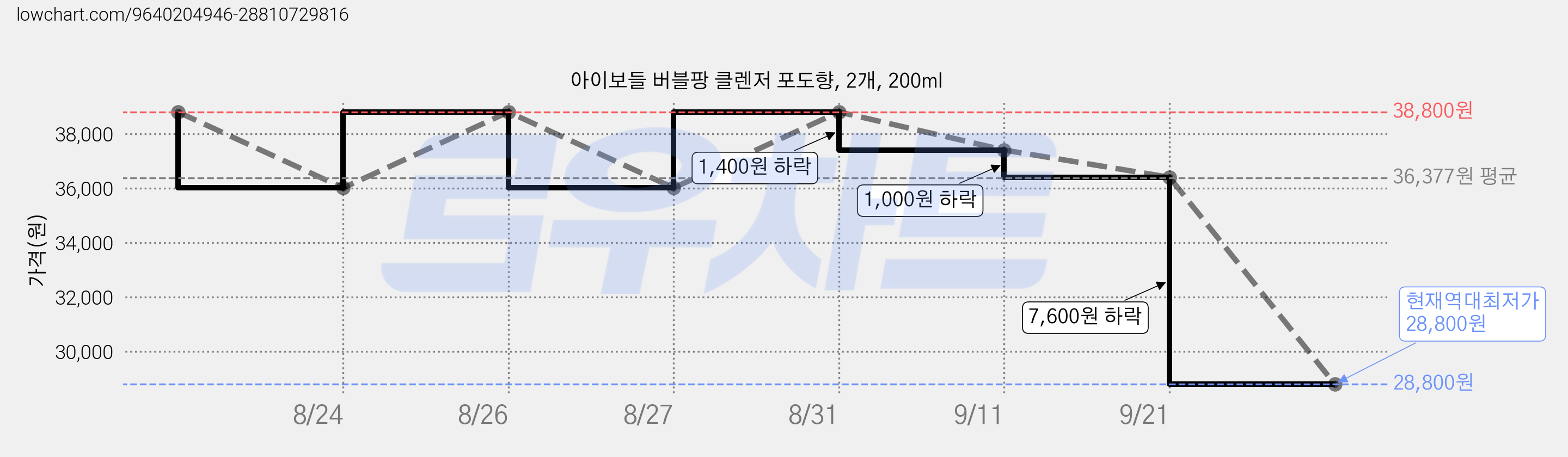 아이보들 버블팡 클렌저 포도향, 2개, 200ml 가격 변동 차트, 현재가 28,800원, 역대최저가