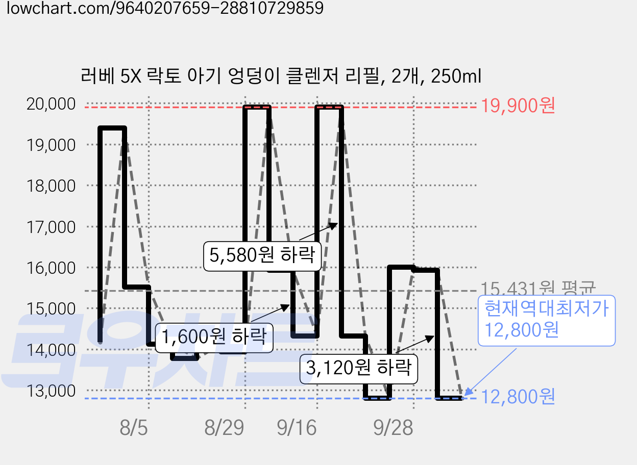 러베 5X 락토 아기 엉덩이 클렌저 리필, 2개, 250ml 가격 변동 차트, 현재가 12,800원, 역대최저가