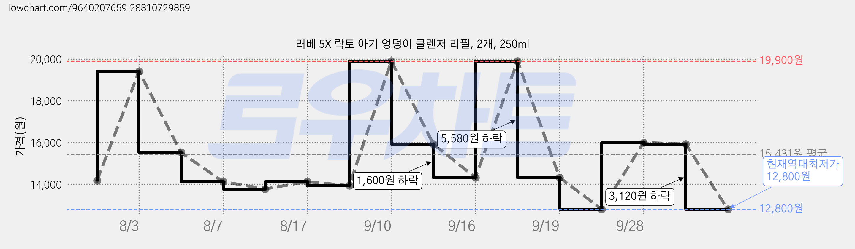 러베 5X 락토 아기 엉덩이 클렌저 리필, 2개, 250ml 가격 변동 차트, 현재가 12,800원, 역대최저가