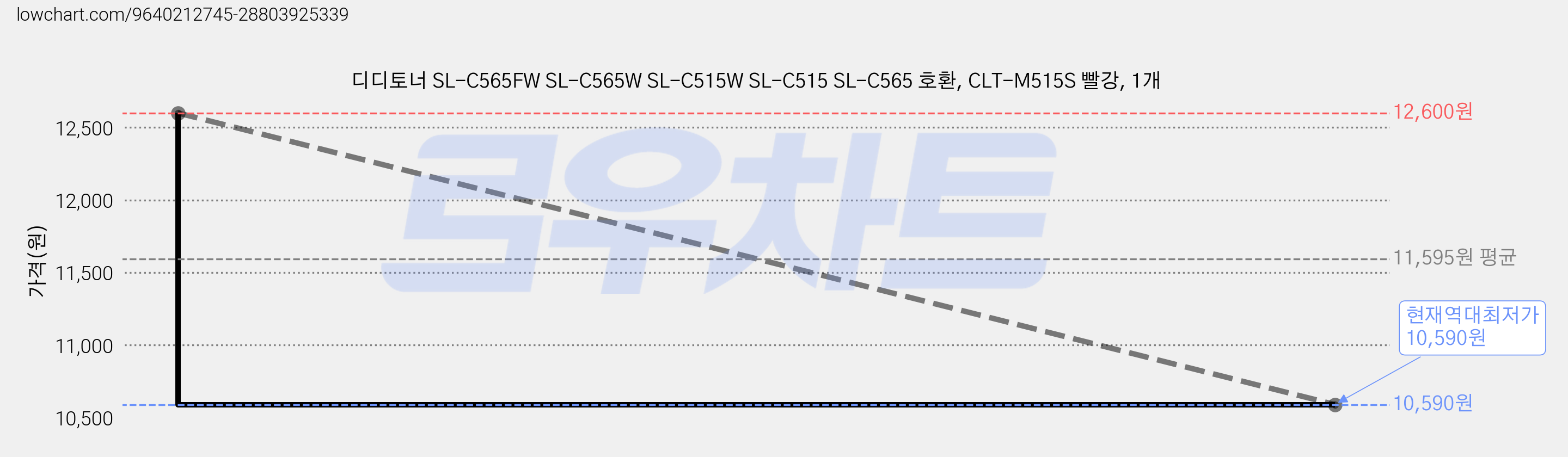 디디토너 SL-C565FW SL-C565W SL-C515W SL-C515 SL-C565 호환, CLT-M515S 빨강, 1개 가격 변동 차트, 현재가 10,590원, 역대최저가