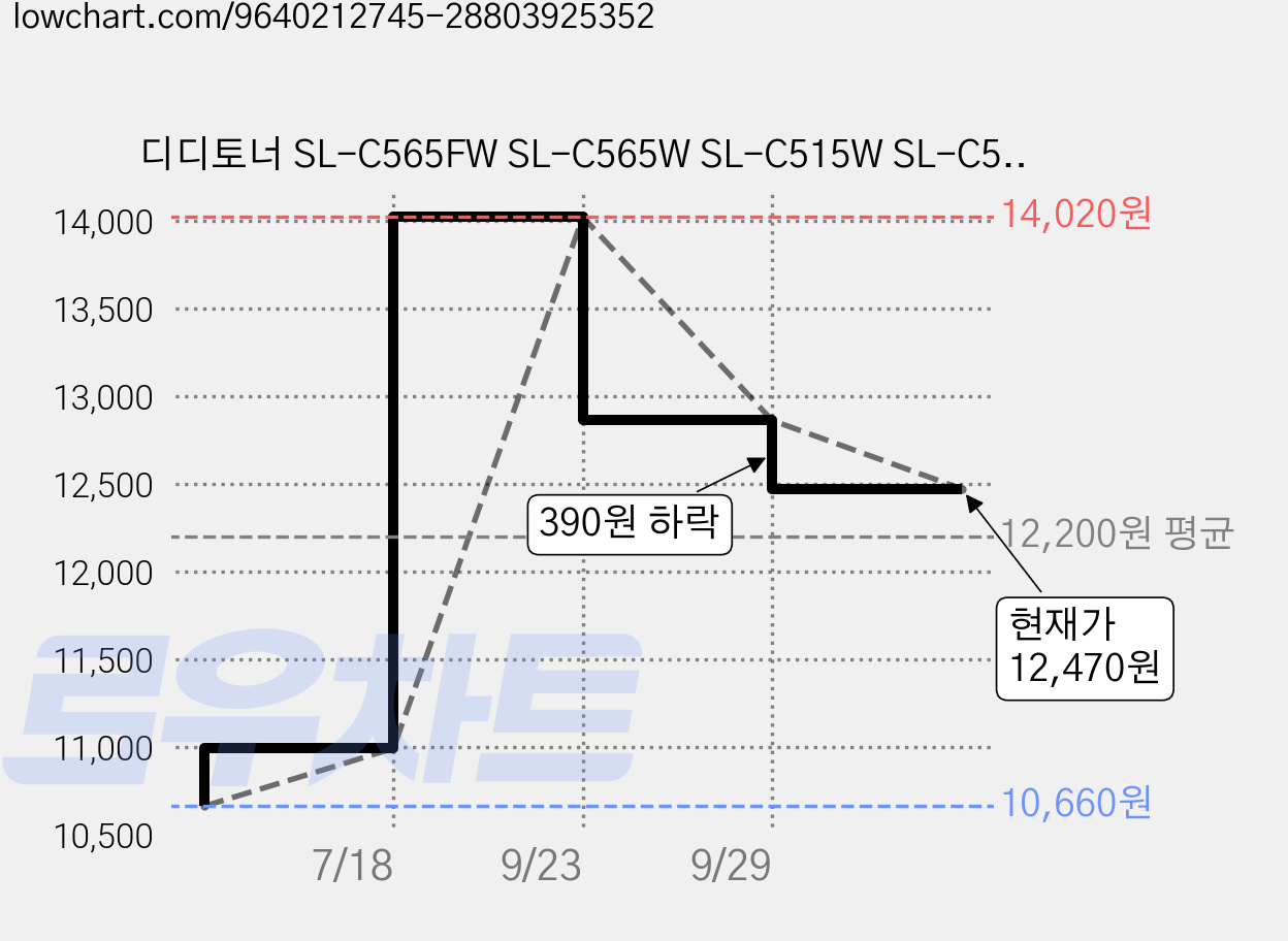 디디토너 SL-C565FW SL-C565W SL-C515W SL-C515 SL-C565 호환, CLT-K515S 검정, 1개 가격 변동 차트, 현재가 12,470원, 관측 최저가 10,660원