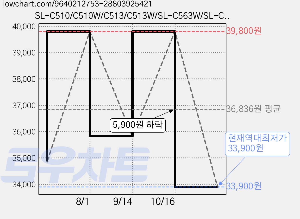 SL-C510/C510W/C513/C513W/SL-C563W/SL-C563FW 호환토너 4색셋트 CLT-K510S/C510S/M510S/Y510S/P510C, 4색세트, 1개 가격 변동 차트, 현재가 33,900원, 역대최저가