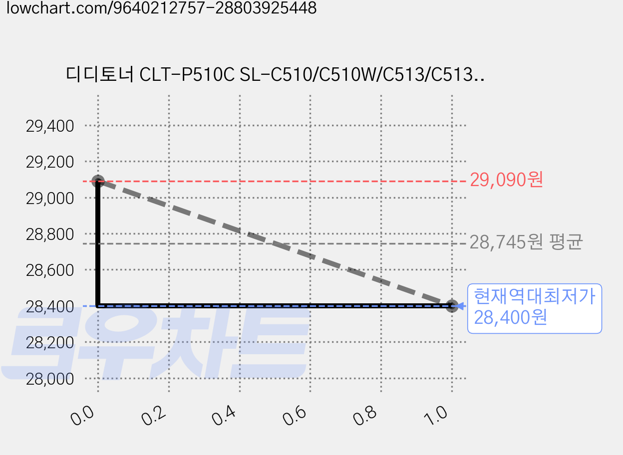디디토너 CLT-P510C SL-C510/C510W/C513/C513W/SL-C563W/SL-C563FW 호환, CLT-Y510S 노랑, 3개 가격 변동 차트, 현재가 28,400원, 역대최저가