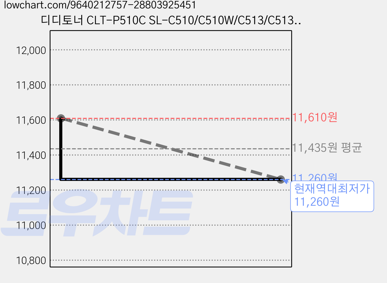 디디토너 CLT-P510C SL-C510/C510W/C513/C513W/SL-C563W/SL-C563FW 호환, CLT-C510S 파랑, 1개 가격 변동 차트, 현재가 11,260원, 역대최저가