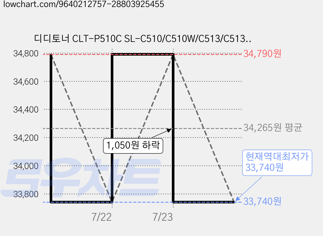 디디토너 CLT-P510C SL-C510/C510W/C513/C513W/SL-C563W/SL-C563FW 호환, 4색세트, 1개 가격 변동 차트, 현재가 33,740원, 역대최저가