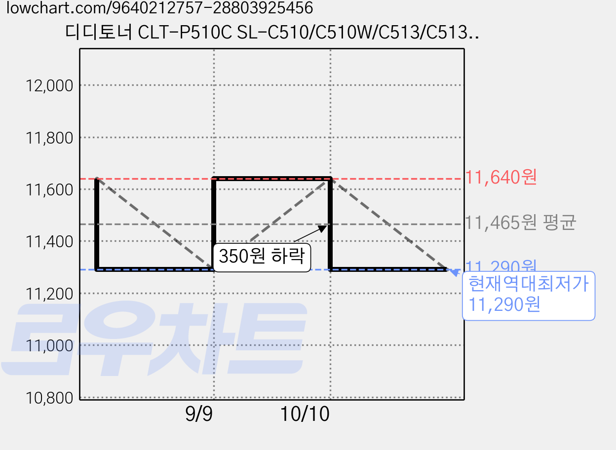 디디토너 CLT-P510C SL-C510/C510W/C513/C513W/SL-C563W/SL-C563FW 호환, CLT-Y510S 노랑, 1개 가격 변동 차트, 현재가 11,290원, 역대최저가