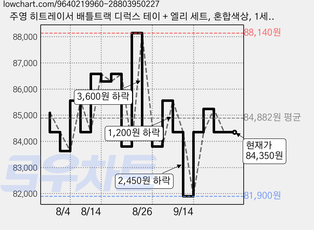 주영 히트레이서 배틀트랙 디럭스 테이 + 엘리 세트, 혼합색상, 1세트 가격 변동 차트, 현재가 84,350원, 관측 최저가 81,900원