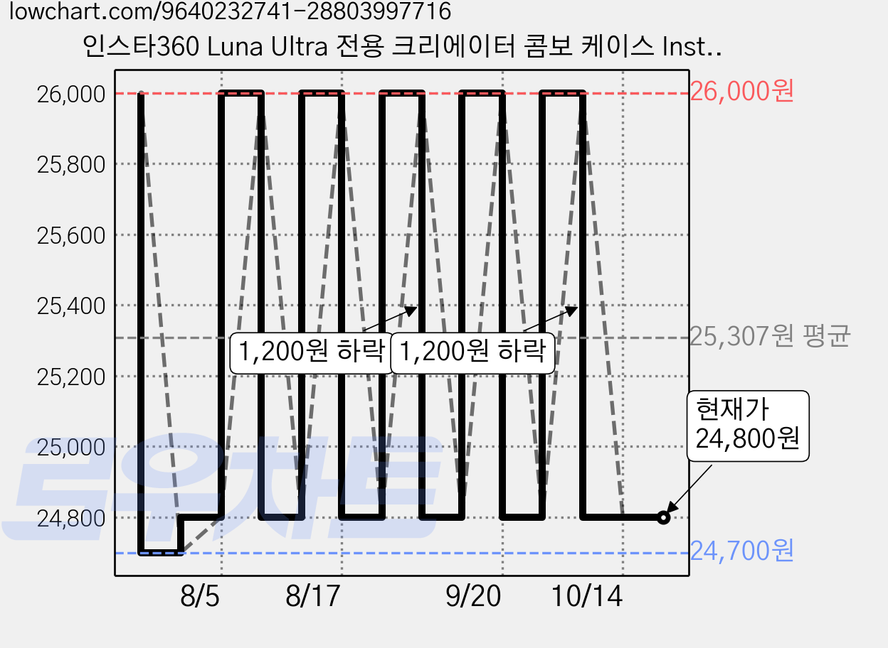 인스타360 Luna Ultra 전용 크리에이터 콤보 케이스 Insta360 루나 울트라 번들 휴대용 가방, 1개 가격 변동 차트, 현재가 24,800원, 관측 최저가 24,700원
