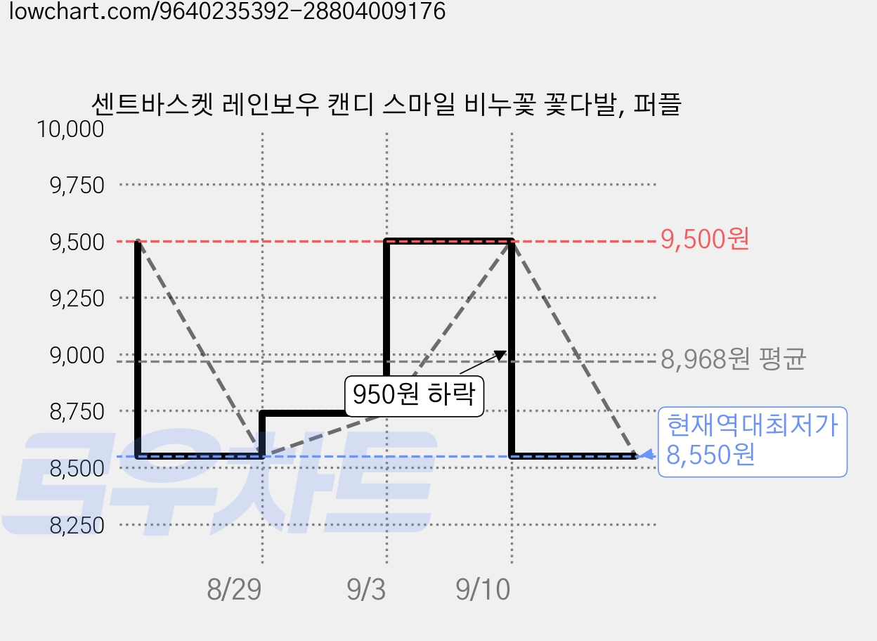 센트바스켓 레인보우 캔디 스마일 비누꽃 꽃다발, 퍼플 가격 변동 차트, 현재가 8,550원, 역대최저가