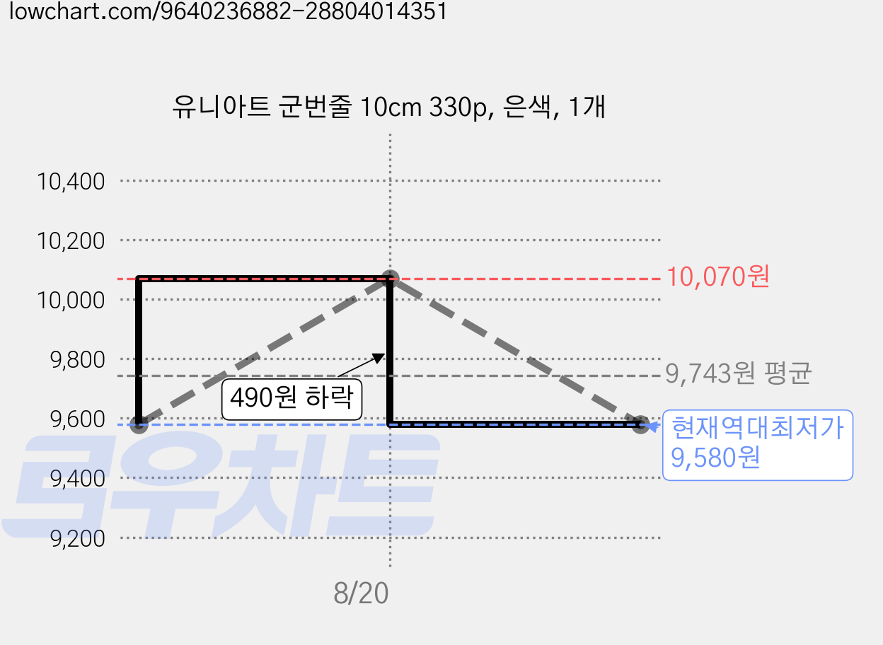 유니아트 군번줄 10cm 330p, 은색, 1개 가격 변동 차트, 현재가 9,580원, 역대최저가