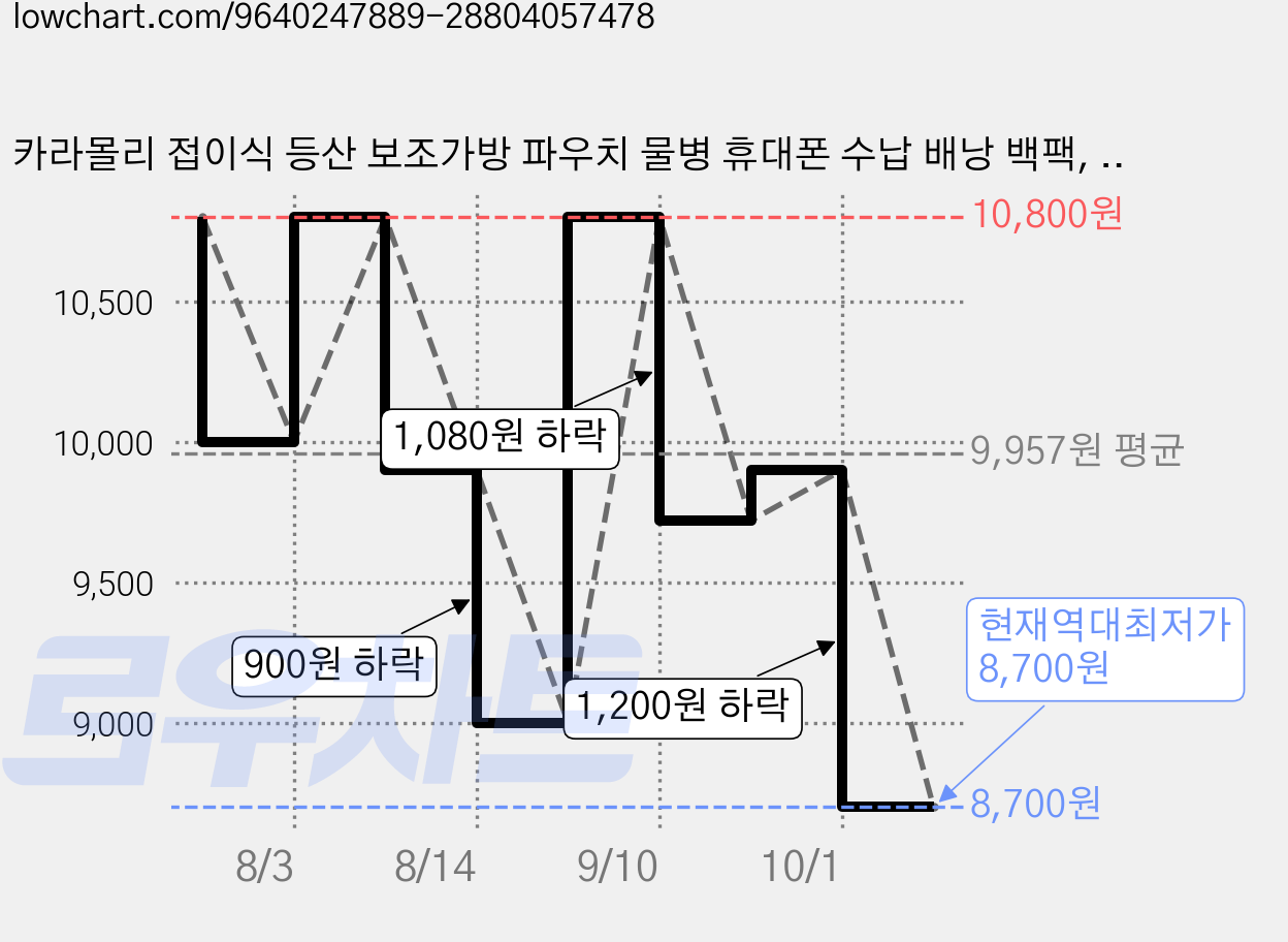 카라몰리 접이식 등산 보조가방 파우치 물병 휴대폰 수납 배낭 백팩, 1개, 블랙 가격 변동 차트, 현재가 8,700원, 역대최저가