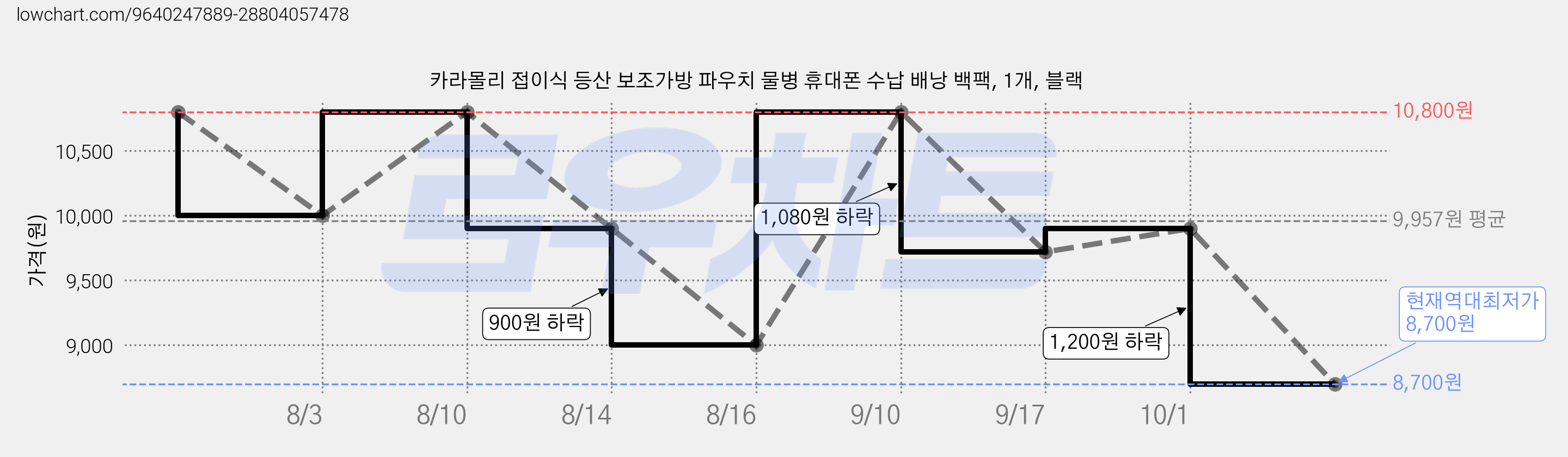 카라몰리 접이식 등산 보조가방 파우치 물병 휴대폰 수납 배낭 백팩, 1개, 블랙 가격 변동 차트, 현재가 8,700원, 역대최저가