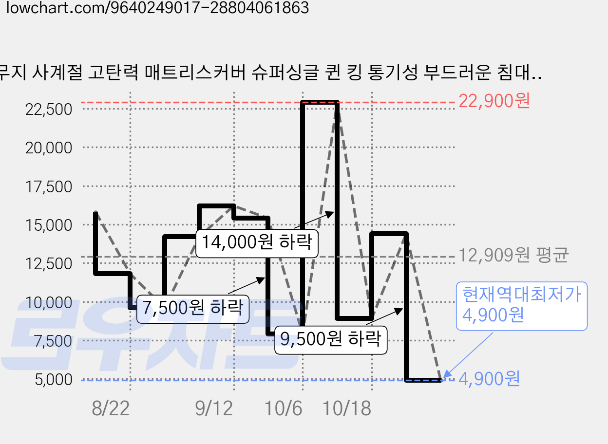 무지 사계절 고탄력 매트리스커버 슈퍼싱글 퀸 킹 통기성 부드러운 침대커버 가격 변동 차트, 현재가 4,900원, 역대최저가