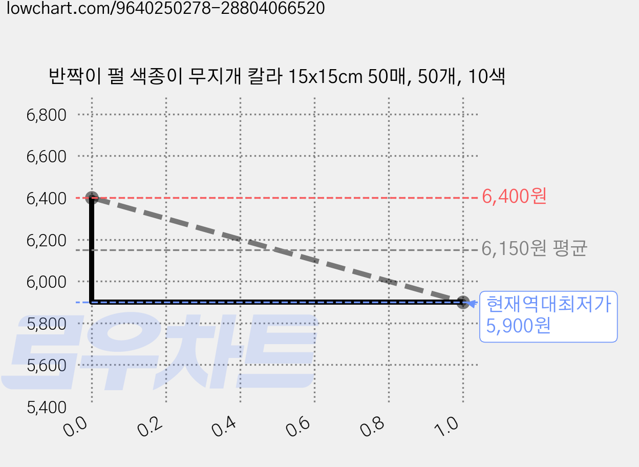 반짝이 펄 색종이 무지개 칼라 15x15cm 50매, 50개, 10색 가격 변동 차트, 현재가 5,900원, 역대최저가