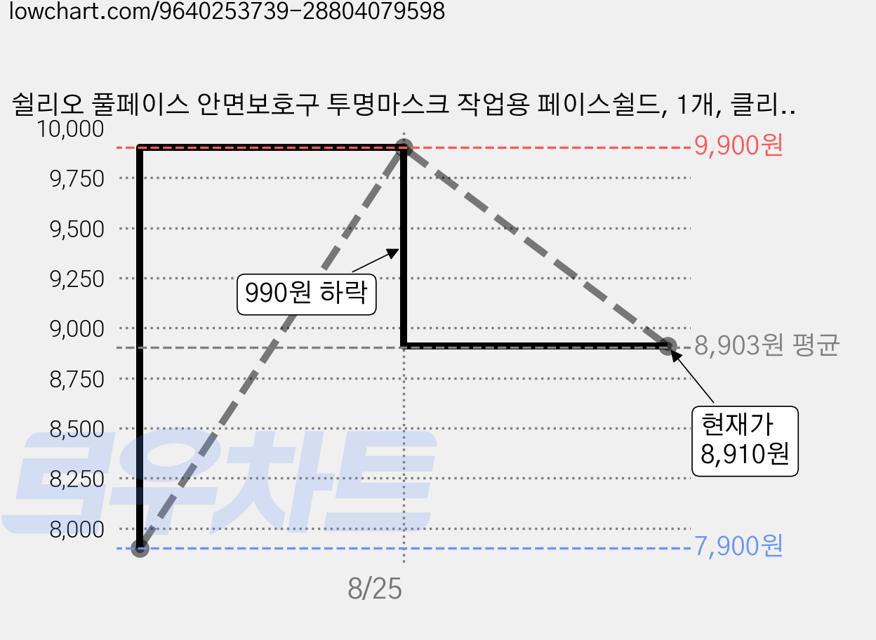 쉴리오 풀페이스 안면보호구 투명마스크 작업용 페이스쉴드, 1개, 클리어 가격 변동 차트, 현재가 8,910원, 역대최저가