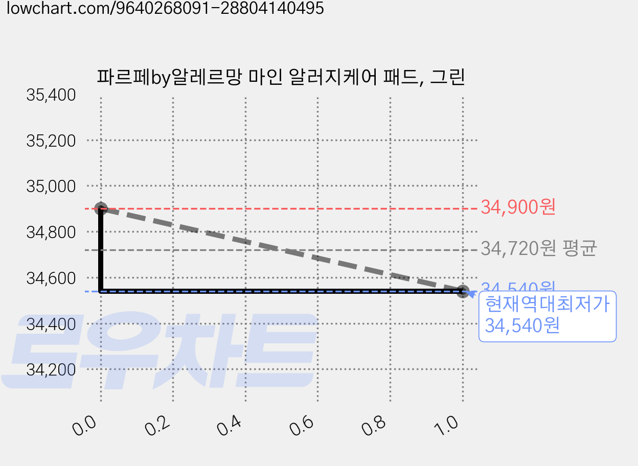 파르페by알레르망 마인 알러지케어 패드, 그린 가격 변동 차트, 현재가 34,540원, 역대최저가