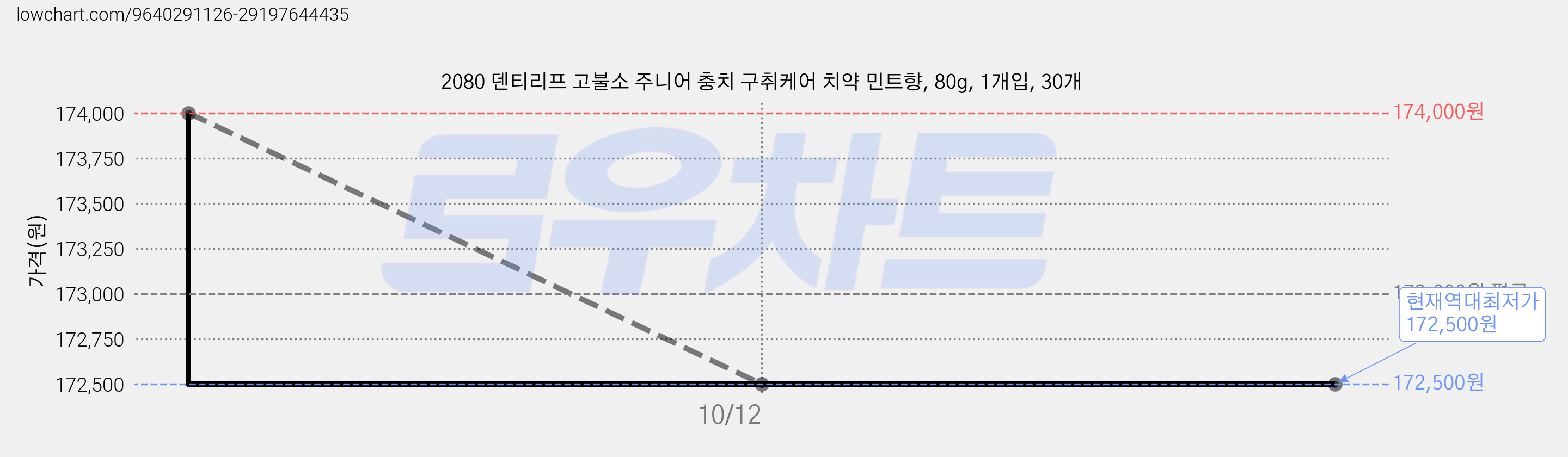 2080 덴티리프 고불소 주니어 충치 구취케어 치약 민트향, 80g, 1개입, 30개 가격 변동 차트, 현재가 172,500원, 역대최저가