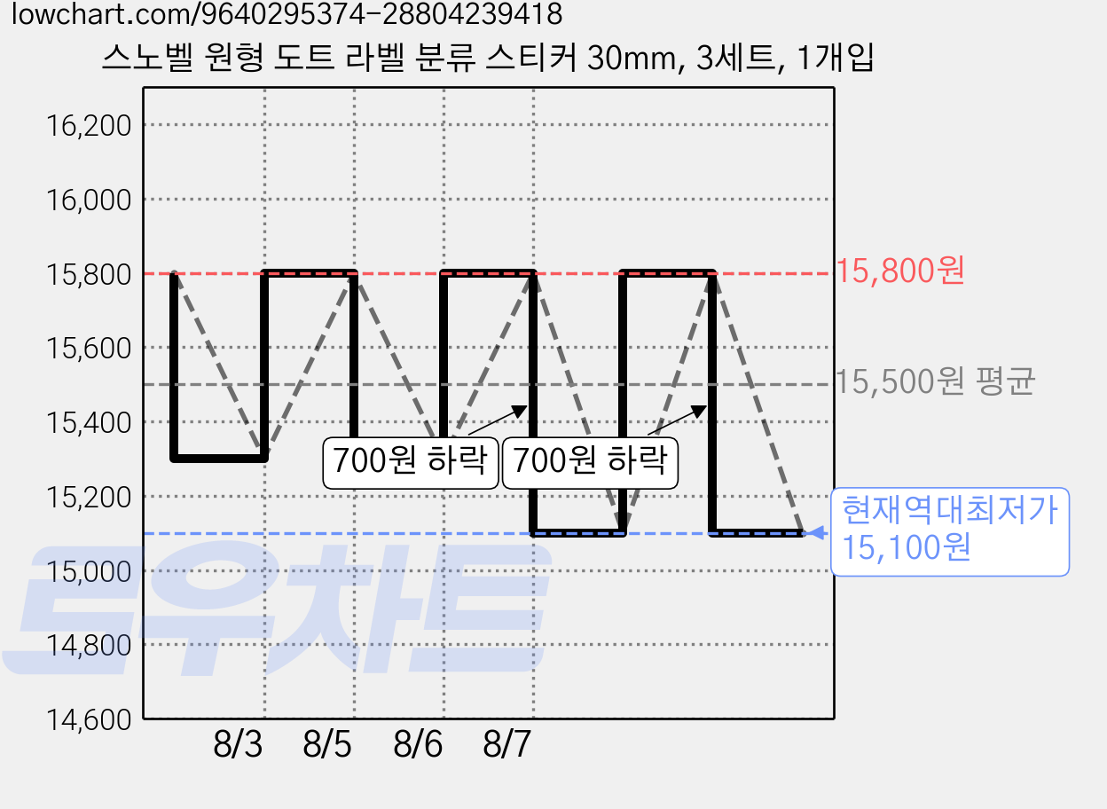 스노벨 원형 도트 라벨 분류 스티커 30mm, 3세트, 1개입 가격 변동 차트, 현재가 15,100원, 역대최저가