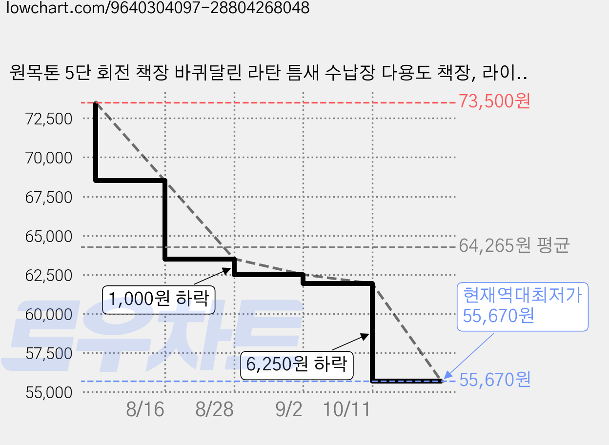 원목톤 5단 회전 책장 바퀴달린 라탄 틈새 수납장 다용도 책장, 라이트브라운 가격 변동 차트, 현재가 55,670원, 역대최저가