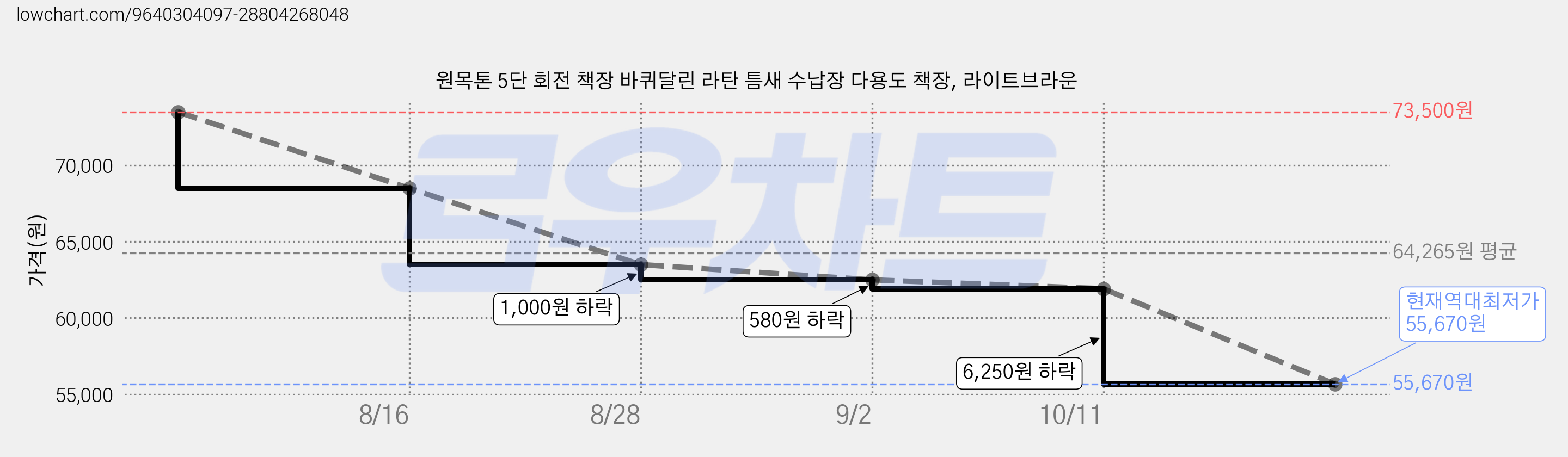 원목톤 5단 회전 책장 바퀴달린 라탄 틈새 수납장 다용도 책장, 라이트브라운 가격 변동 차트, 현재가 55,670원, 역대최저가
