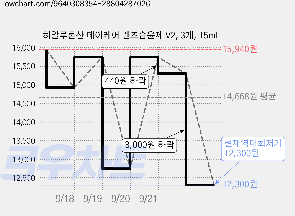 히알루론산 데이케어 렌즈습윤제 V2, 3개, 15ml 가격 변동 차트, 현재가 12,300원, 역대최저가