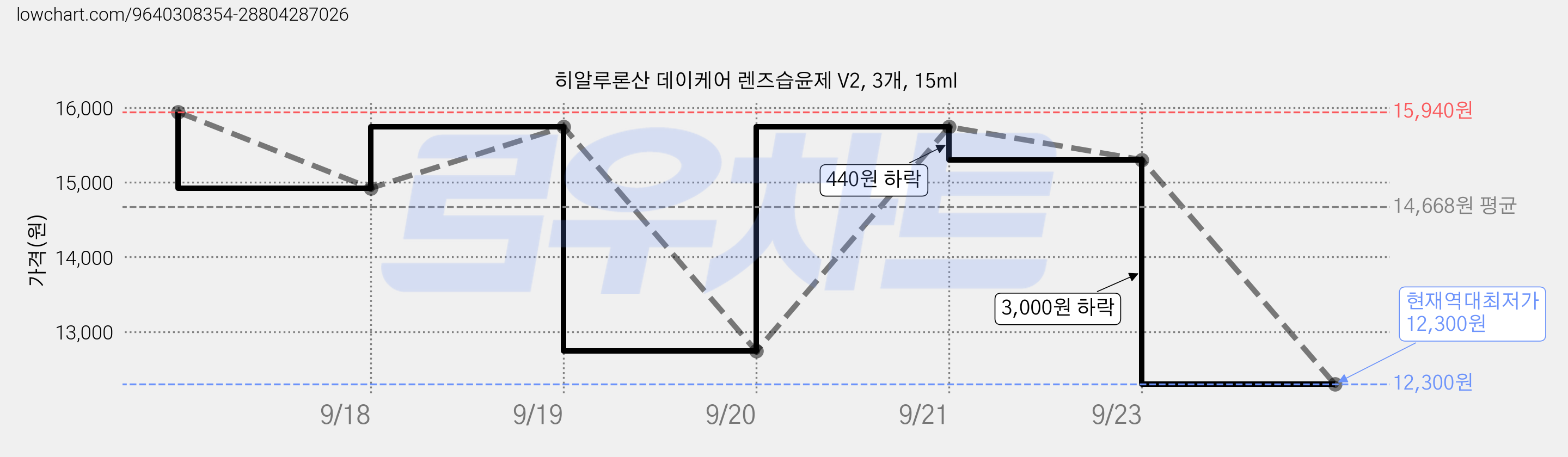 히알루론산 데이케어 렌즈습윤제 V2, 3개, 15ml 가격 변동 차트, 현재가 12,300원, 역대최저가