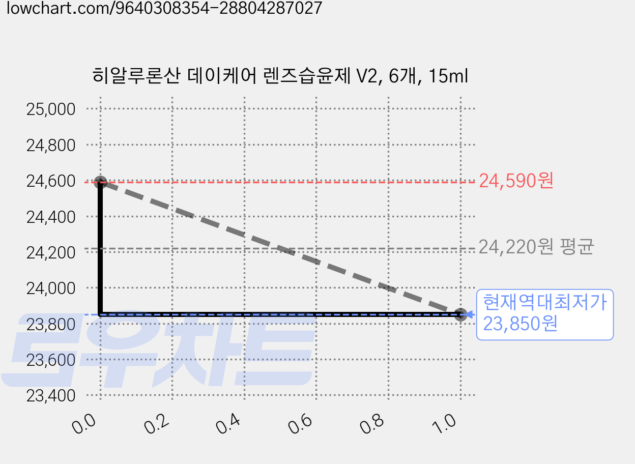히알루론산 데이케어 렌즈습윤제 V2, 6개, 15ml 가격 변동 차트, 현재가 23,850원, 역대최저가