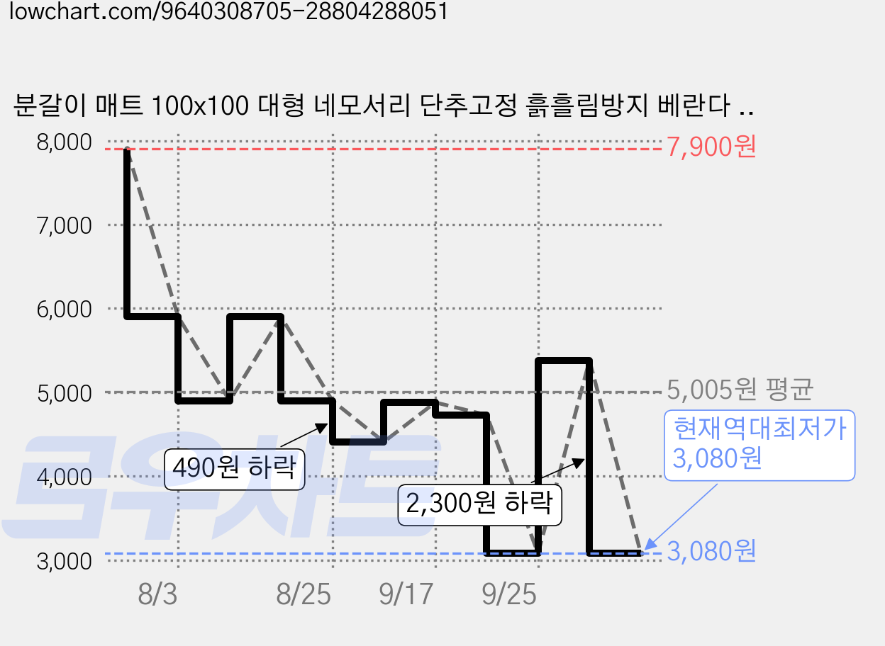 분갈이 매트 100x100 대형 네모서리 단추고정 흙흘림방지 베란다 원예 작업매트 가정용, 1개 가격 변동 차트, 현재가 3,080원, 역대최저가