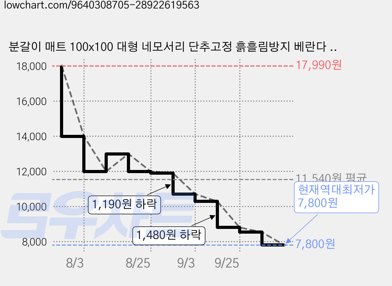 분갈이 매트 100x100 대형 네모서리 단추고정 흙흘림방지 베란다 원예 작업매트 가정용, 3개 가격 변동 차트, 현재가 7,800원, 역대최저가