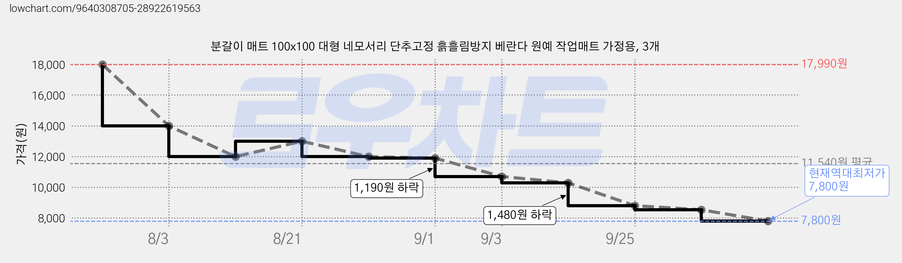 분갈이 매트 100x100 대형 네모서리 단추고정 흙흘림방지 베란다 원예 작업매트 가정용, 3개 가격 변동 차트, 현재가 7,800원, 역대최저가