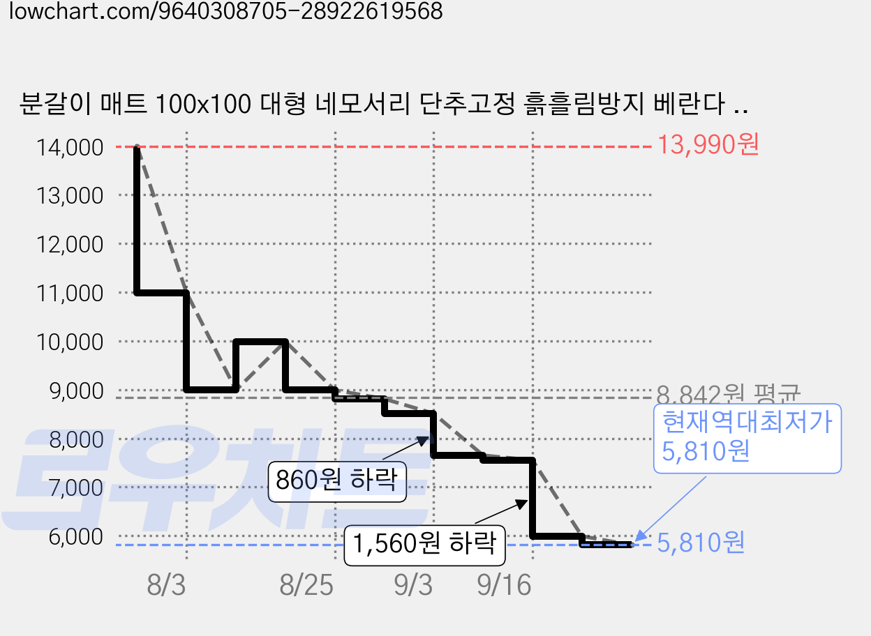 분갈이 매트 100x100 대형 네모서리 단추고정 흙흘림방지 베란다 원예 작업매트 가정용, 2개 가격 변동 차트, 현재가 5,810원, 역대최저가