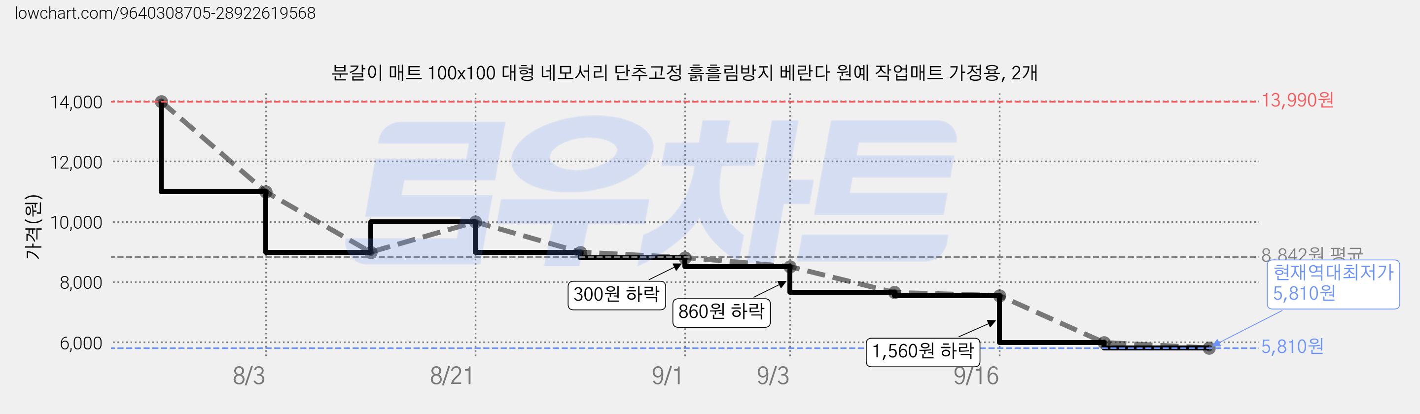 분갈이 매트 100x100 대형 네모서리 단추고정 흙흘림방지 베란다 원예 작업매트 가정용, 2개 가격 변동 차트, 현재가 5,810원, 역대최저가