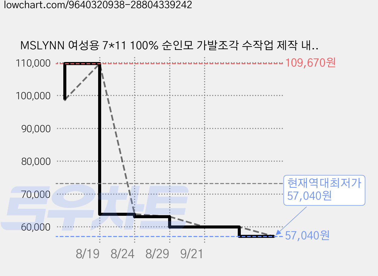 MSLYNN 여성용 7*11 100% 순인모 가발조각 수작업 제작 내추럴 블랙 앞머리 타입 25cm, 1개, 자연색 앞머리 타입 가격 변동 차트, 현재가 57,040원, 역대최저가