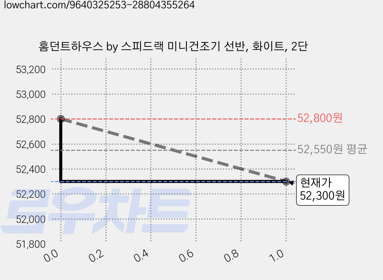 홈던트하우스 by 스피드랙 미니건조기 선반, 화이트, 2단 가격 변동 차트, 현재가 52,300원, 관측 최저가 51,270원
