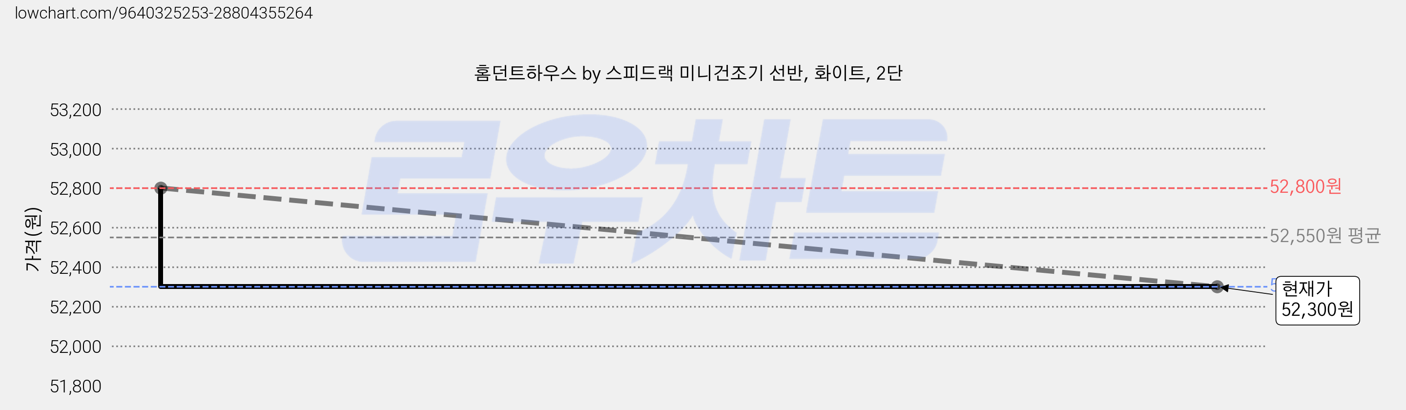 홈던트하우스 by 스피드랙 미니건조기 선반, 화이트, 2단 가격 변동 차트, 현재가 52,300원, 관측 최저가 51,270원