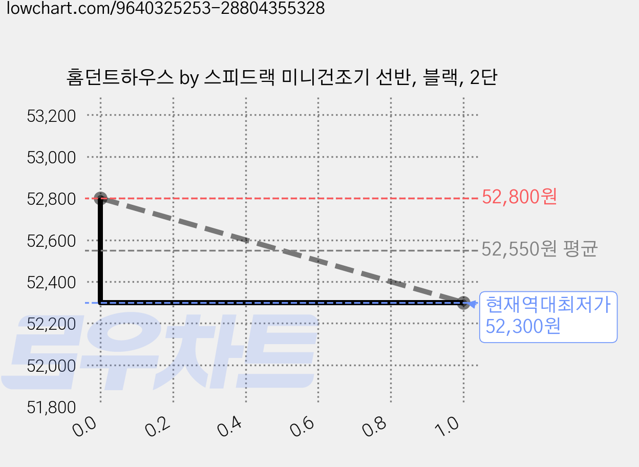 홈던트하우스 by 스피드랙 미니건조기 선반, 블랙, 2단 가격 변동 차트, 현재가 52,300원, 역대최저가