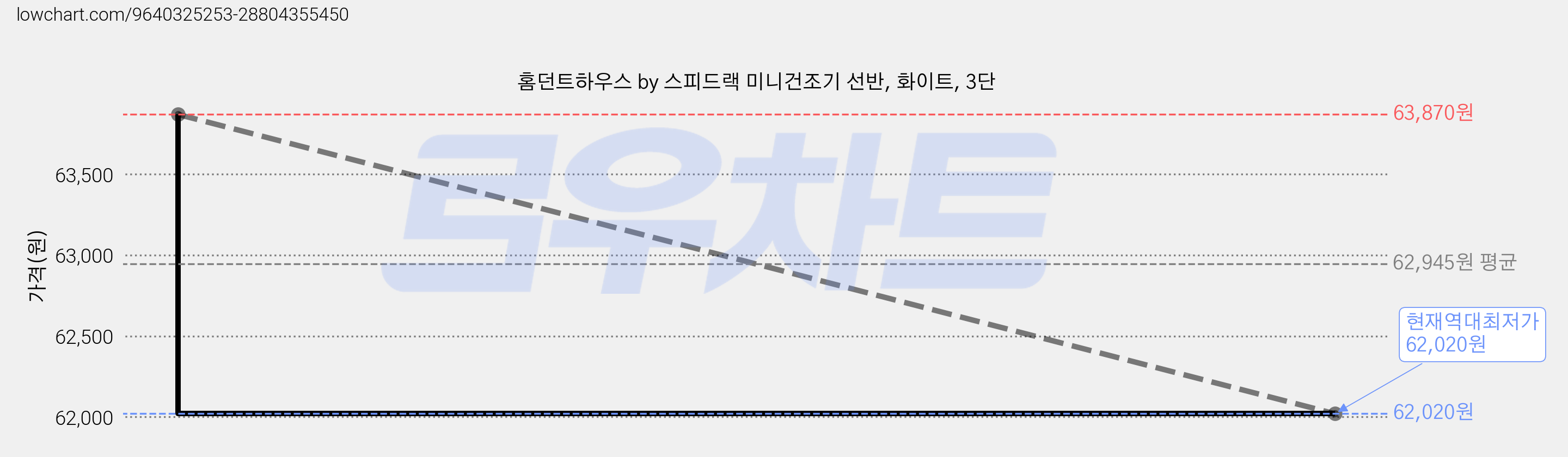 홈던트하우스 by 스피드랙 미니건조기 선반, 화이트, 3단 가격 변동 차트, 현재가 62,020원, 역대최저가