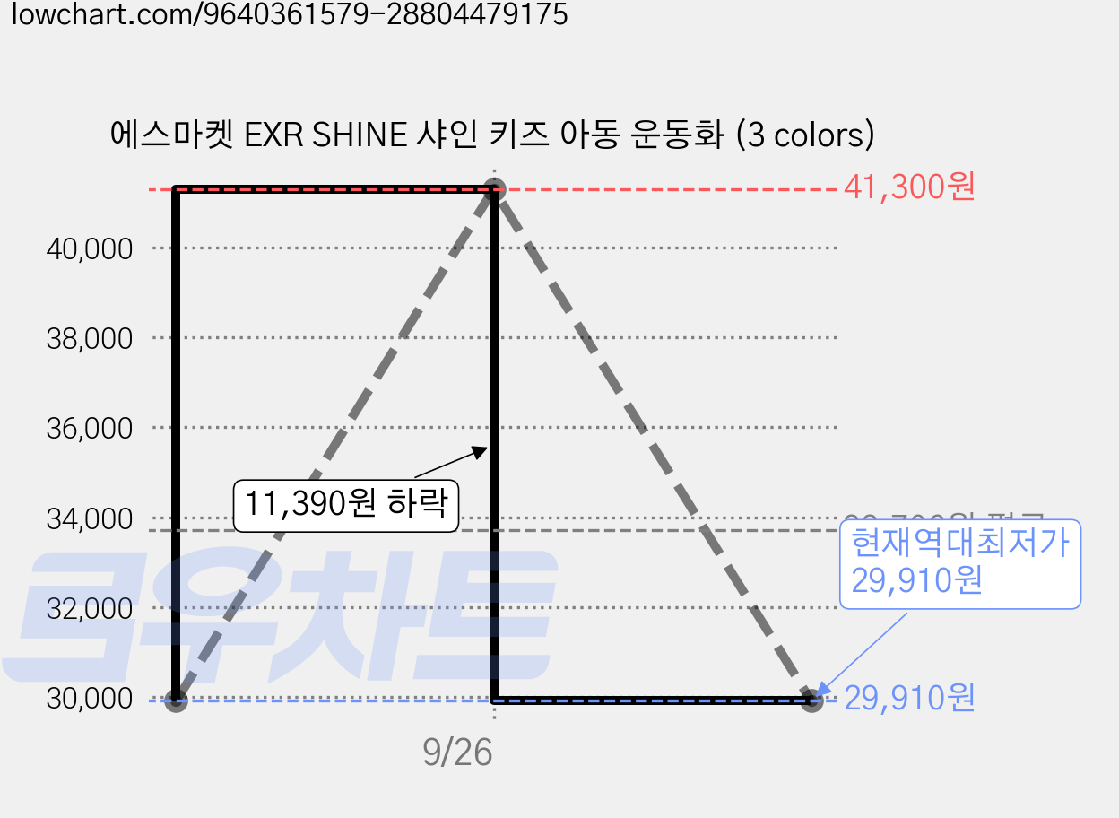 에스마켓 EXR SHINE 샤인 키즈 아동 운동화 (3 colors) 가격 변동 차트, 현재가 29,910원, 역대최저가